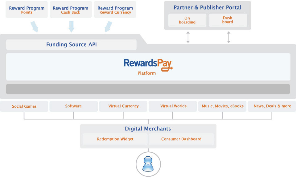 RewardsPay Technology